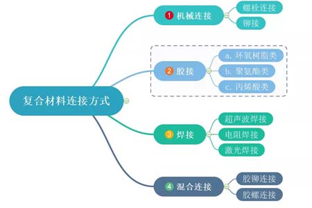 復(fù)合材料的連接方式有哪些,復(fù)合材料的連接方式與快速設(shè)計(jì)問(wèn)題策略探討,高效方案實(shí)施設(shè)計(jì)_進(jìn)階版26.16.32