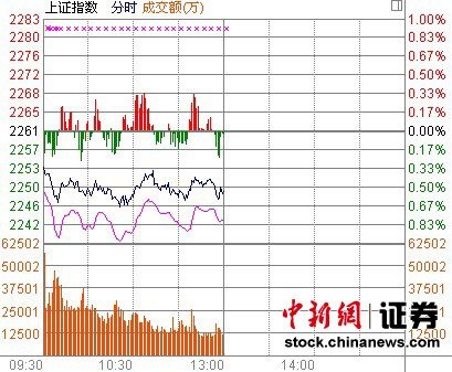 滬指創(chuàng)近3個月以來新低