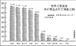 金價去年漲約27%