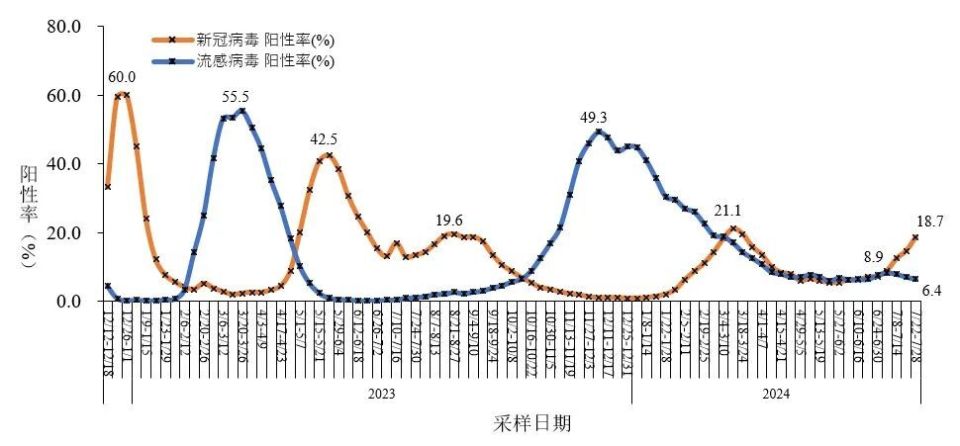 我國(guó)近期流感陽(yáng)性率上升明顯