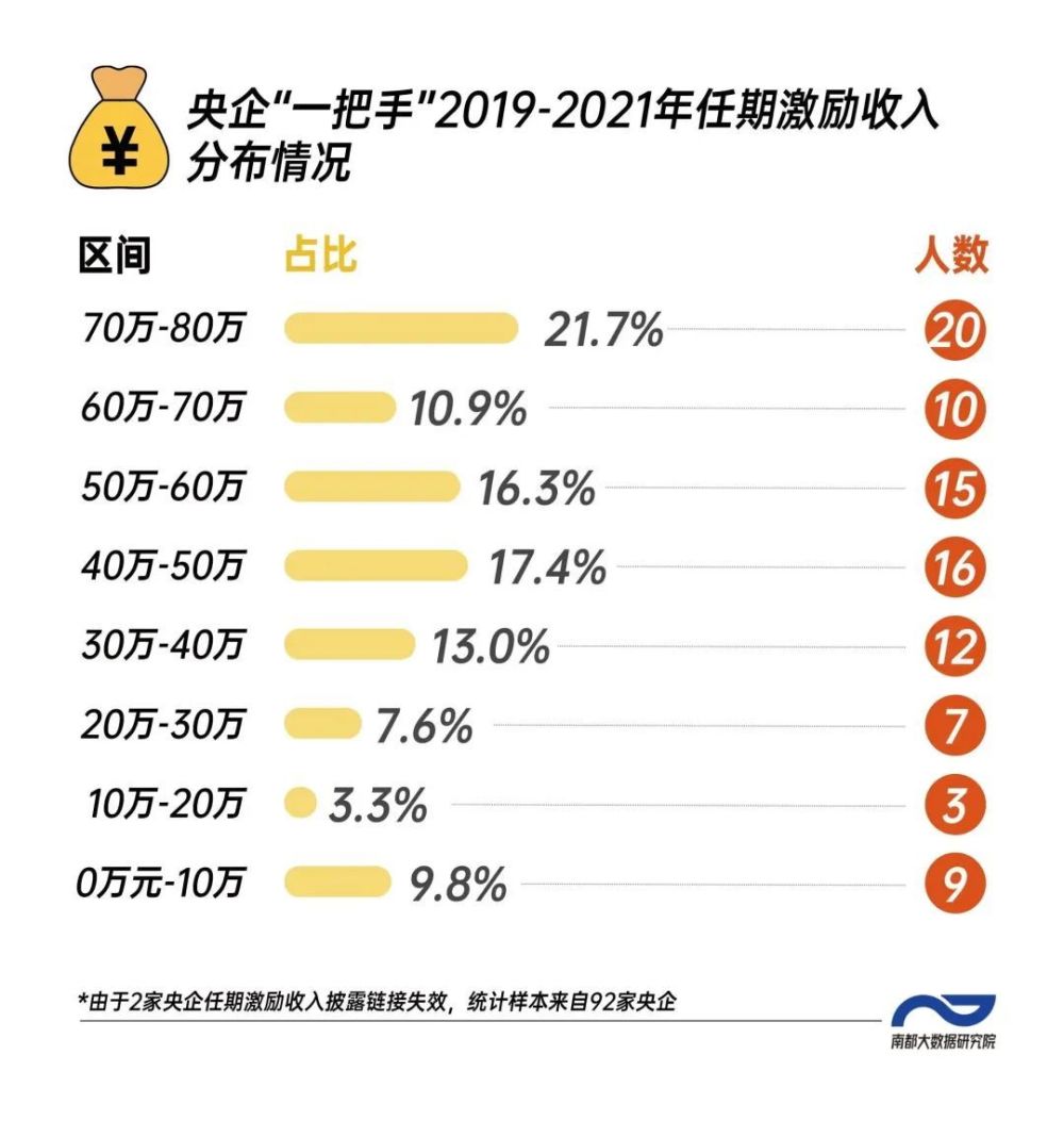 97家央企“一把手”年薪披露