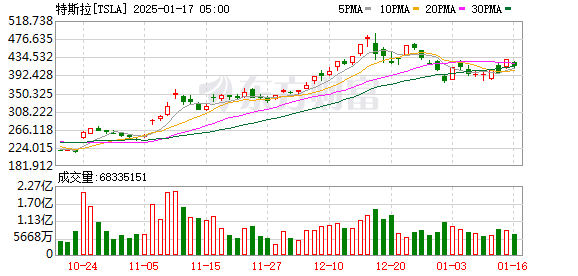 特斯拉上海工廠春節(jié)停產？內部回應