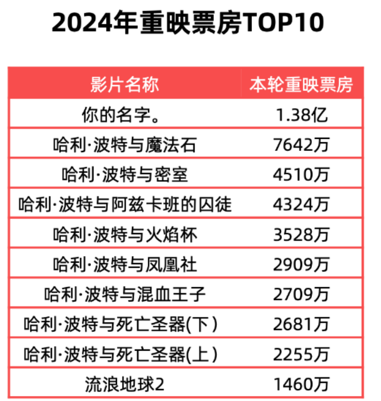 2024全年電影票房425.02億