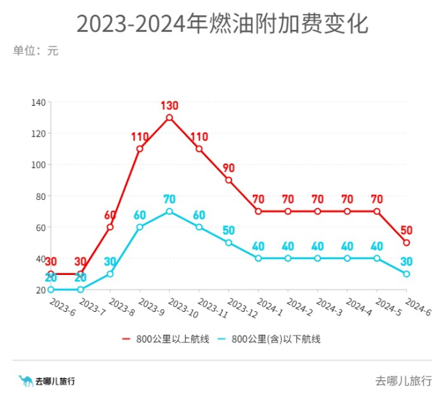 國(guó)內(nèi)航線(xiàn)燃油附加費(fèi)2月5日起上調(diào),科學(xué)研究解析說(shuō)明_投版28.91.92