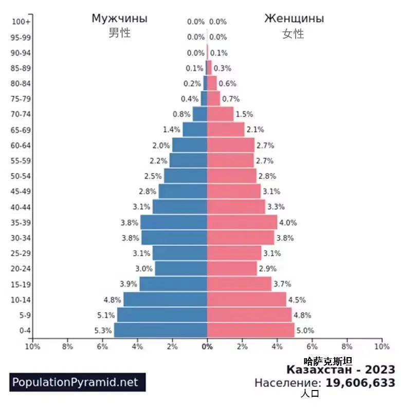 哈薩克斯坦人口突破2028萬(wàn),數(shù)據(jù)解析支持計(jì)劃_Plus51.38.82