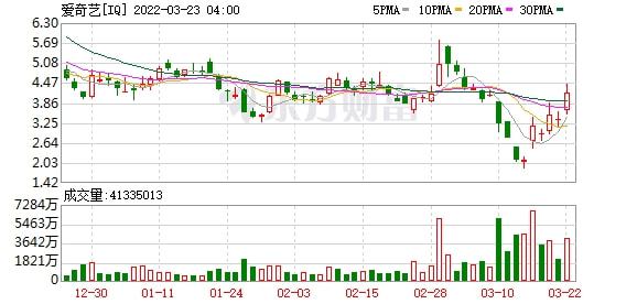 熱門中概股普漲 愛奇藝漲超7%,結(jié)構(gòu)化評(píng)估推進(jìn)_AP28.17.73