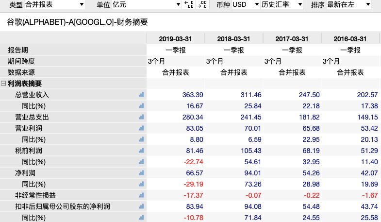 谷歌母公司Q4凈利潤同比增長28%,全面解讀說明_運動版95.27.78