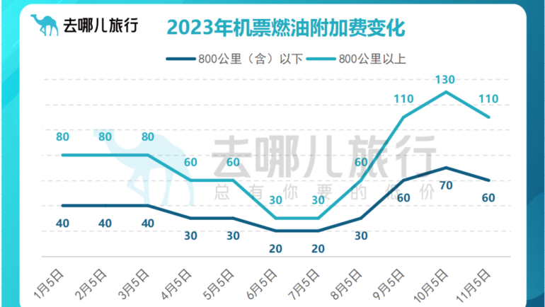 澳門正版841995論壇在哪,燃油附加費上調(diào) 機(jī)票價格卻開始跳水