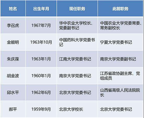 澳門2025年全年綜合資料,6所高校書記校長(zhǎng)調(diào)整