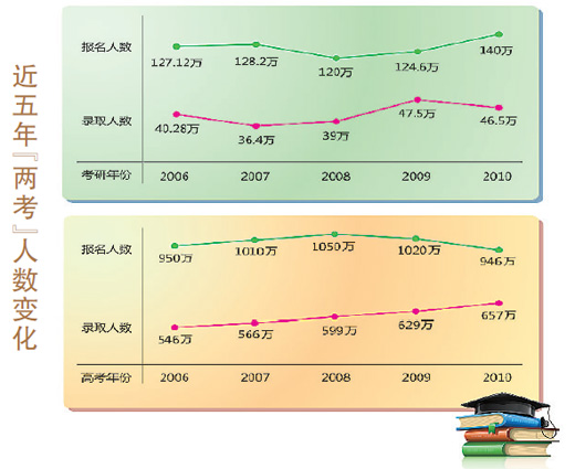 香港2025澳門六合資料,考研人數已連續(xù)兩年下降