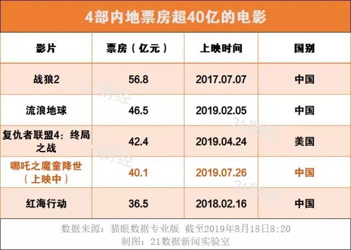 202年澳門(mén)開(kāi)獎(jiǎng)查詢結(jié)果,哪吒2票房突破40億