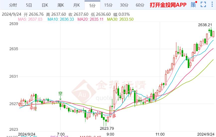 管家婆三肖一碼必中特,金價距離歷史新高僅一步之遙