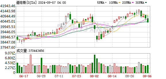 揭必新澳門(mén)三期三肖免費(fèi),美股三大指數(shù)全線收漲 英偉達(dá)漲超8%