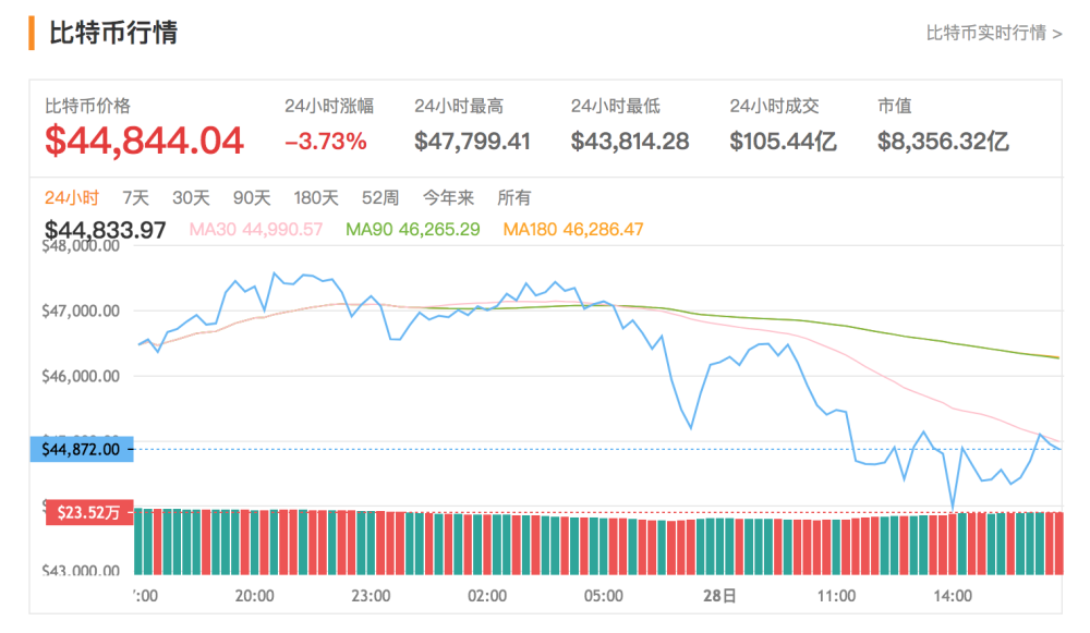 4949澳門正版免費資料傳真,比特幣跌破10萬美元關口