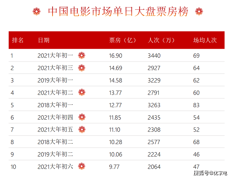 澳彩資料庫(kù)官方網(wǎng)站八百圖庫(kù),春節(jié)檔連續(xù)7天票房破10億