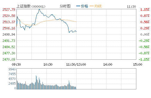 2025正版全年免費(fèi)資料大全支付便捷,A股收盤：滬指沖高回落漲0.51%