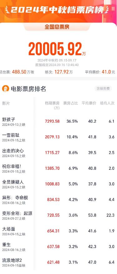 澳門天天彩開獎公告官網(wǎng)查詢結果,2025年中國電影票房破110億