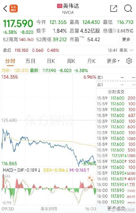 494949今晚最快開獎結(jié)果2025,英偉達(dá)一夜蒸發(fā)超4萬億 創(chuàng)美股紀(jì)錄