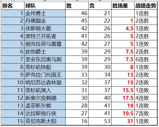 新澳門最新開(kāi)獎(jiǎng)記錄查詢結(jié)果表格,雷霆與火箭差距來(lái)到7個(gè)勝場(chǎng)