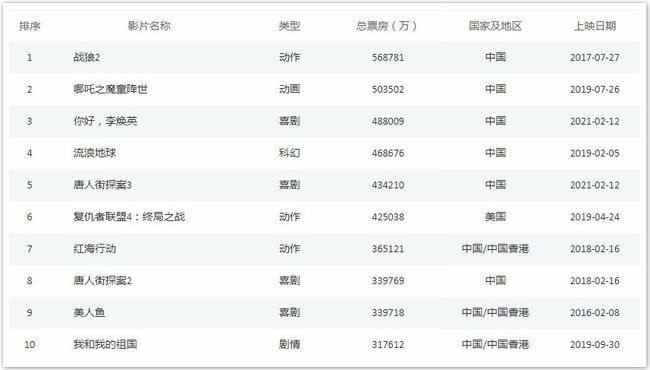 四年級澳門管家婆免費資料,哪吒2進入中國影史票房前六