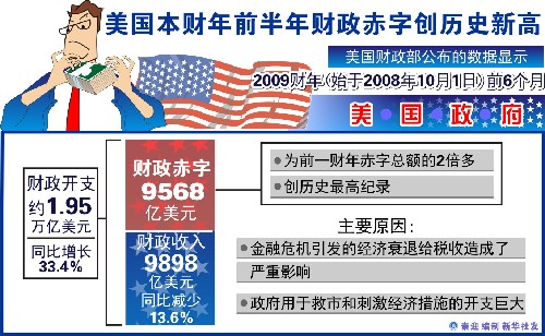 澳門特馬開獎開獎結果歷史記錄查詢表,美國政府預算赤字再創(chuàng)紀錄